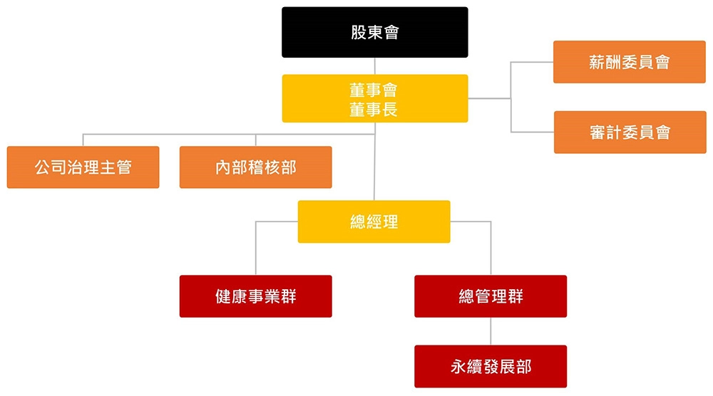 永續管理架構